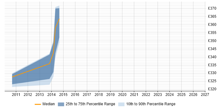 Contractor daily rate distribution trend for jobs in Hampshire citing SCORM