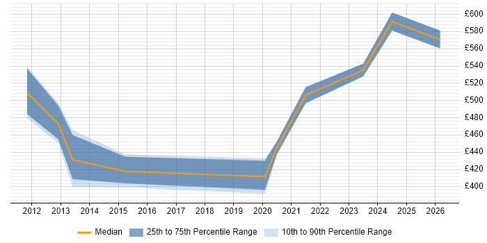 Contractor daily rate distribution trend for ScrumMaster Project Manager job vacancies in Hampshire