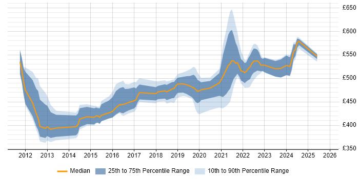 Contractor daily rate distribution trend for Scrum Master job vacancies in Hampshire