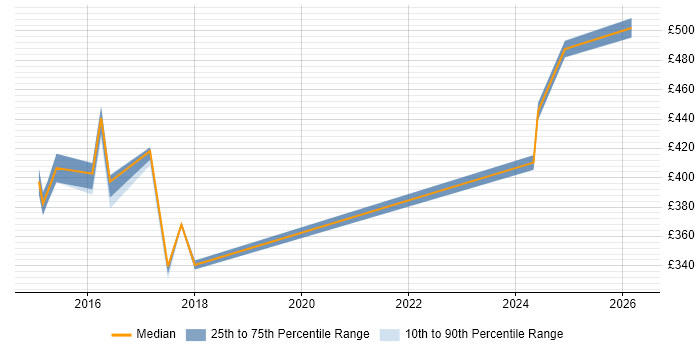 Contractor daily rate distribution trend for jobs in Hampshire citing SCSM