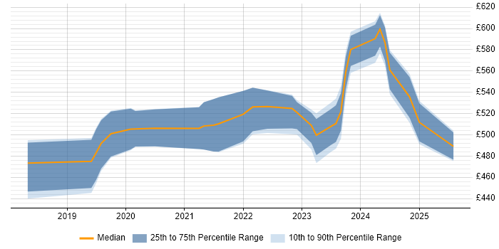 Contractor daily rate distribution trend for jobs in Hampshire citing SD-WAN