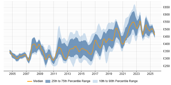 Contractor daily rate distribution trend for jobs in Hampshire citing SDLC Contractor daily rate distribution trend for jobs in Hampshire citing SDLC