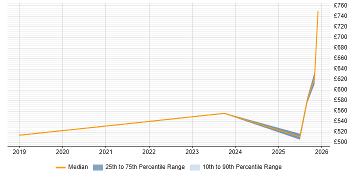 Contractor daily rate distribution trend for jobs in Hampshire citing Secrets Management