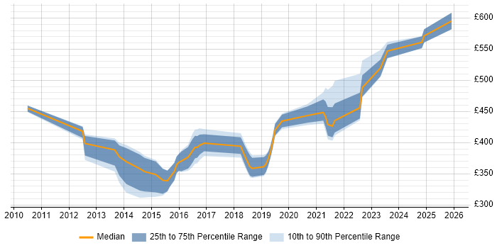 Contractor daily rate distribution trend for jobs in Hampshire citing Secure Coding