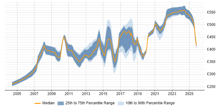Contractor daily rate distribution trend for Security Analyst job vacancies in Hampshire