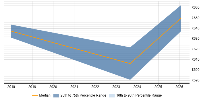 Contractor daily rate distribution trend for Security Assurance Coordinator job vacancies in Hampshire