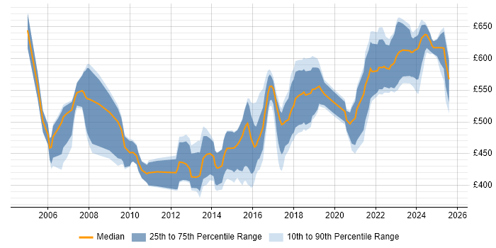 Contractor daily rate distribution trend for Security Consultant job vacancies in Hampshire