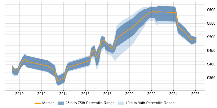 Contractor daily rate distribution trend for jobs in Hampshire citing Security Hardening
