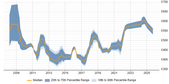 Contractor daily rate distribution trend for Security Manager job vacancies in Hampshire