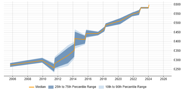 Contractor daily rate distribution trend for Security Officer job vacancies in Hampshire