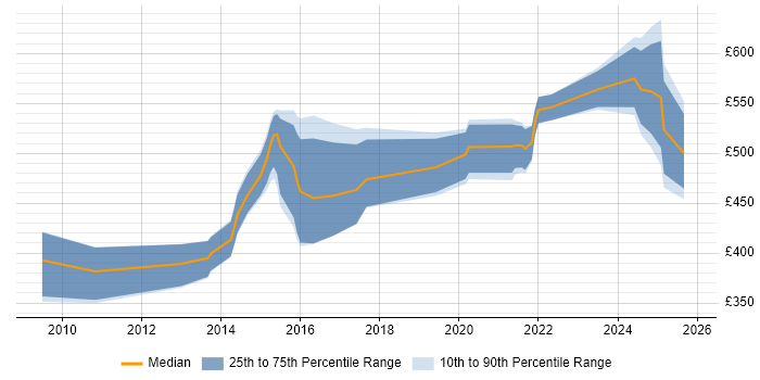 Contractor daily rate distribution trend for jobs in Hampshire citing Security Operations Centre