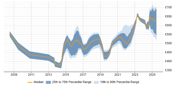 Contractor daily rate distribution trend for jobs in Hampshire citing Security Operations Contractor daily rate distribution trend for jobs in Hampshire citing Security Operations