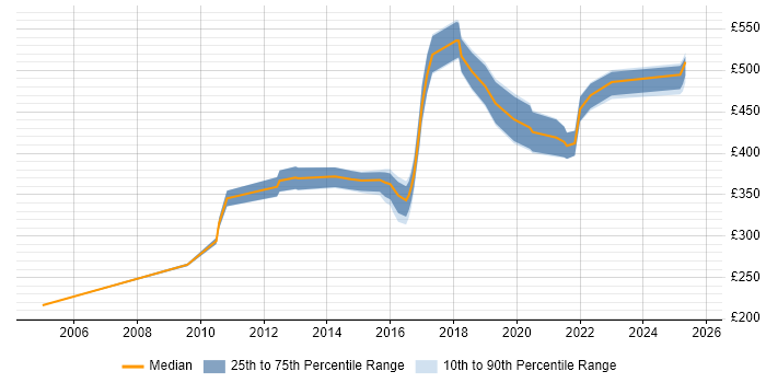 Contractor daily rate distribution trend for jobs in Hampshire citing Security Patching