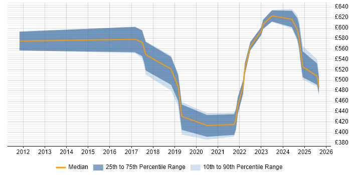 Contractor daily rate distribution trend for jobs in Hampshire citing Security Posture