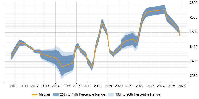 Contractor daily rate distribution trend for Security Project Manager job vacancies in Hampshire