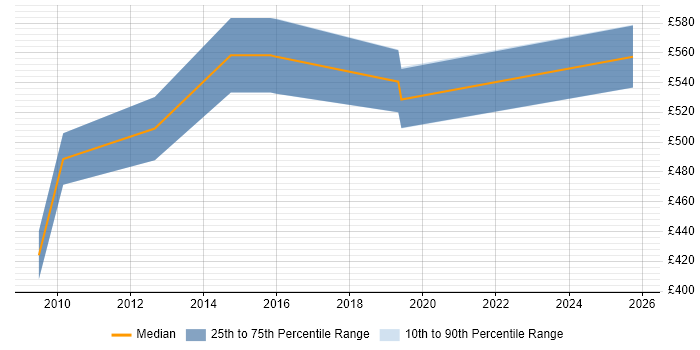 Contractor daily rate distribution trend for Security Technical Architect job vacancies in Hampshire