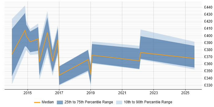 Contractor daily rate distribution trend for Selenium Automation Tester job vacancies in Hampshire