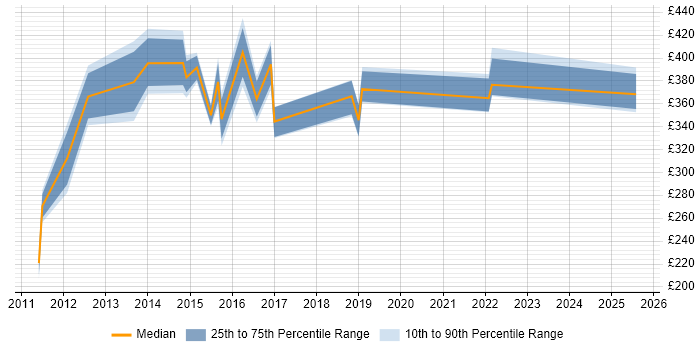 Contractor daily rate distribution trend for Selenium Tester job vacancies in Hampshire