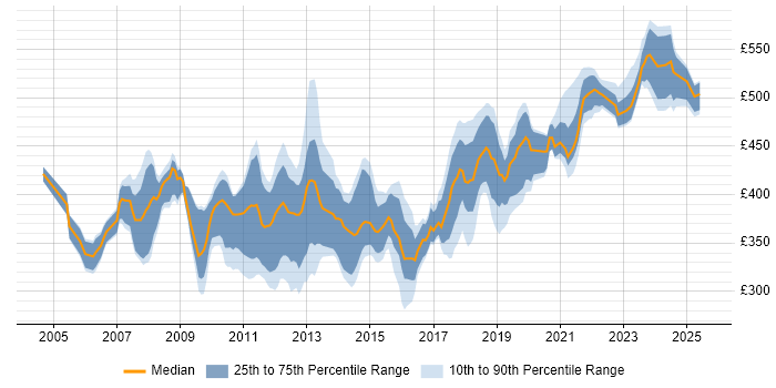 Contractor daily rate distribution trend for Senior Analyst job vacancies in Hampshire Contractor daily rate distribution trend for Senior Analyst job vacancies in Hampshire