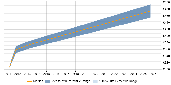 Contractor daily rate distribution trend for Senior Applications Developer job vacancies in Hampshire