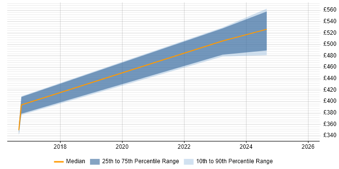 Contractor daily rate distribution trend for Senior Applications Support Analyst job vacancies in Hampshire