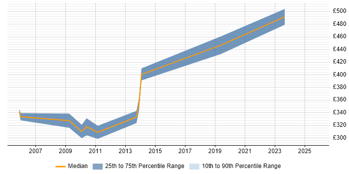 Contractor daily rate distribution trend for Senior C++ Developer job vacancies in Hampshire