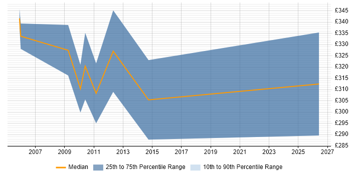 Contractor daily rate distribution trend for Senior C Developer job vacancies in Hampshire