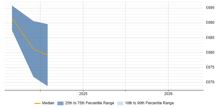 Contractor daily rate distribution trend for Senior Category Manager job vacancies in Hampshire