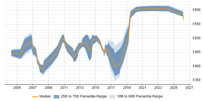 Contractor daily rate distribution trend for Senior Consultant job vacancies in Hampshire