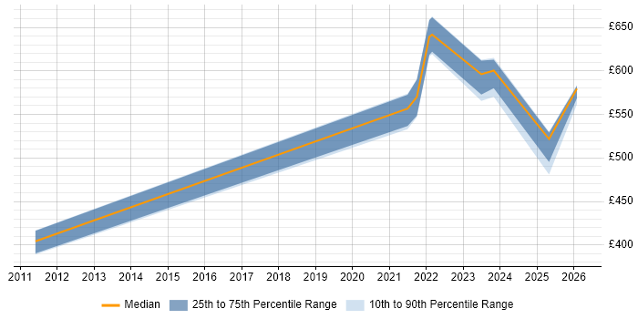 Contractor daily rate distribution trend for Senior Data Engineer job vacancies in Hampshire
