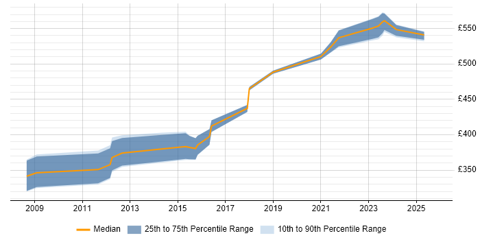 Contractor daily rate distribution trend for Senior Data Warehouse Specialist job vacancies in Hampshire