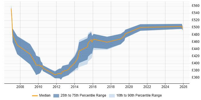 Contractor daily rate distribution trend for Senior Designer job vacancies in Hampshire