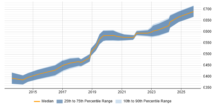 Contractor daily rate distribution trend for Senior DevOps job vacancies in Hampshire