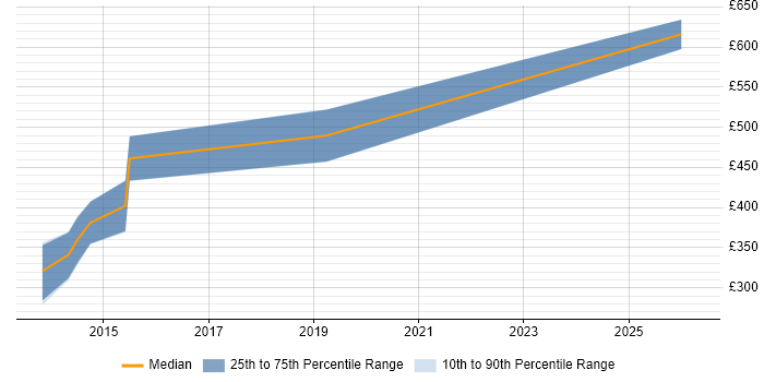 Contractor daily rate distribution trend for Senior Embedded Engineer job vacancies in Hampshire