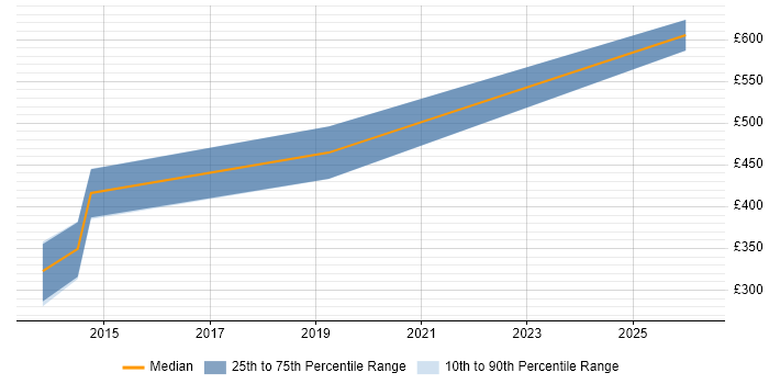Contractor daily rate distribution trend for Senior Embedded Software Engineer job vacancies in Hampshire