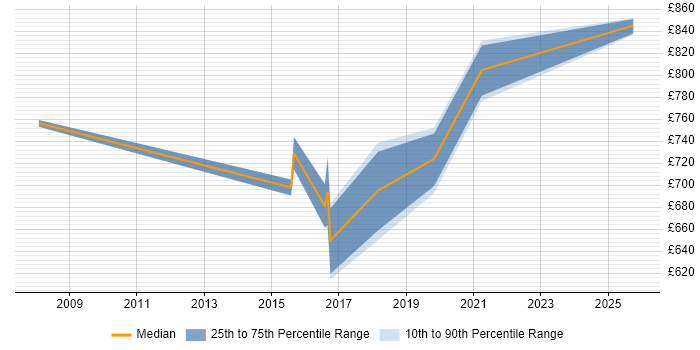 Contractor daily rate distribution trend for Senior Enterprise Architect job vacancies in Hampshire