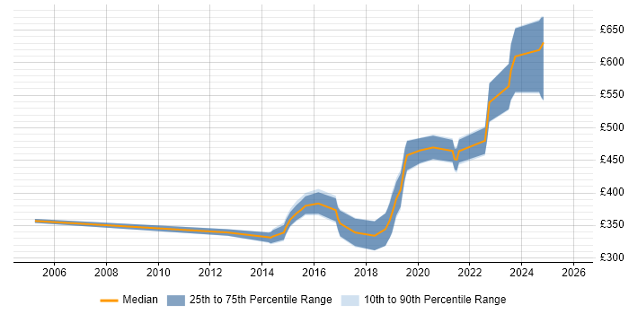 Contractor daily rate distribution trend for Senior Infrastructure Engineer job vacancies in Hampshire