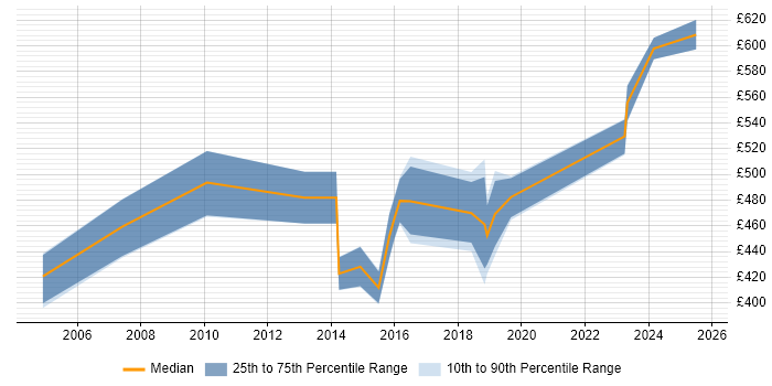 Contractor daily rate distribution trend for Senior Infrastructure Manager job vacancies in Hampshire Contractor daily rate distribution trend for Senior Infrastructure Manager job vacancies in Hampshire