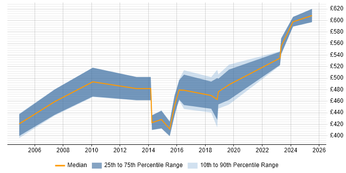 Contractor daily rate distribution trend for Senior Infrastructure Project Manager job vacancies in Hampshire Contractor daily rate distribution trend for Senior Infrastructure Project Manager job vacancies in Hampshire
