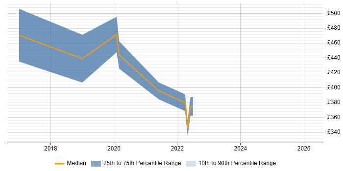 Contractor daily rate distribution trend for Senior IT Engineer job vacancies in Hampshire