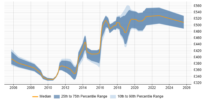 Contractor daily rate distribution trend for Senior Java Developer job vacancies in Hampshire Contractor daily rate distribution trend for Senior Java Developer job vacancies in Hampshire