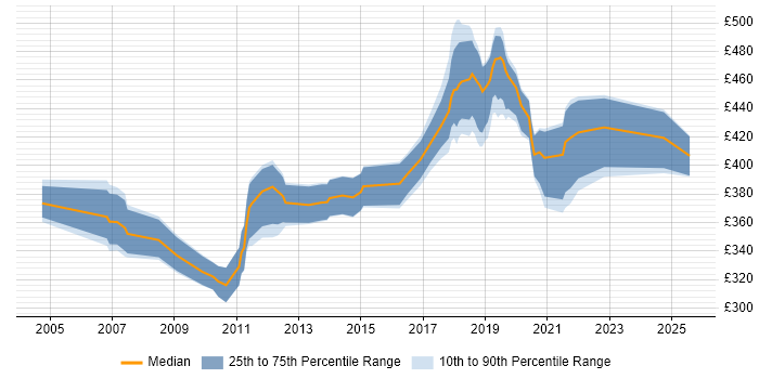 Contractor daily rate distribution trend for Senior .NET Developer job vacancies in Hampshire Contractor daily rate distribution trend for Senior .NET Developer job vacancies in Hampshire