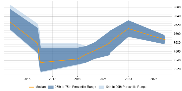 Contractor daily rate distribution trend for Senior Network Architect job vacancies in Hampshire