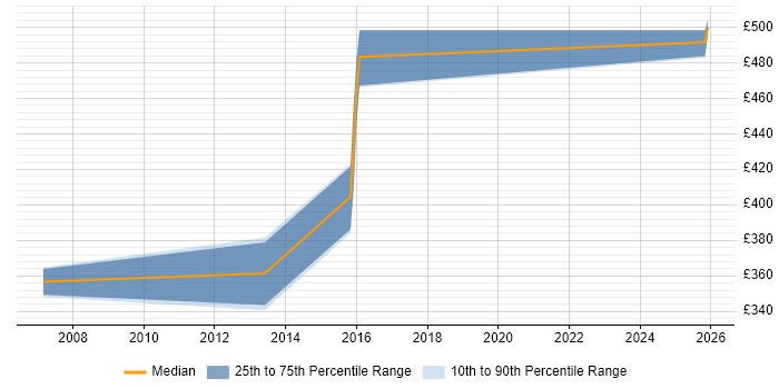 Contractor daily rate distribution trend for Senior Network Designer job vacancies in Hampshire
