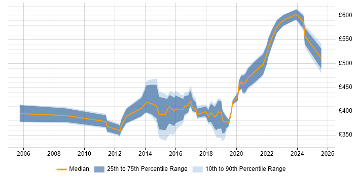 Contractor daily rate distribution trend for Senior Network Engineer job vacancies in Hampshire