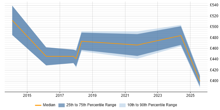 Contractor daily rate distribution trend for Senior Network Security Engineer job vacancies in Hampshire Contractor daily rate distribution trend for Senior Network Security Engineer job vacancies in Hampshire