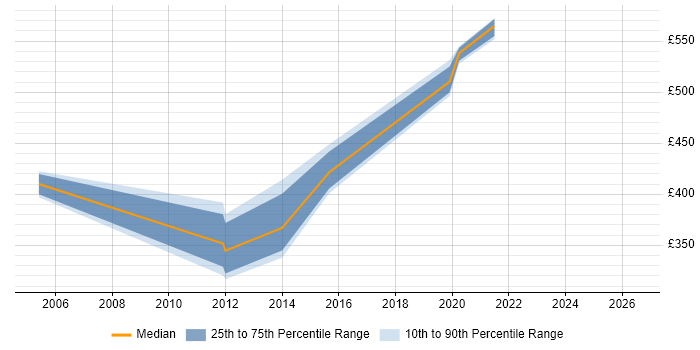Contractor daily rate distribution trend for Senior Oracle Developer job vacancies in Hampshire