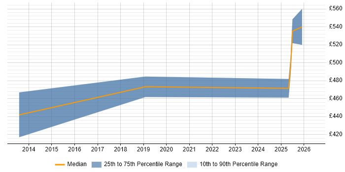 Contractor daily rate distribution trend for Senior Platform Engineer job vacancies in Hampshire