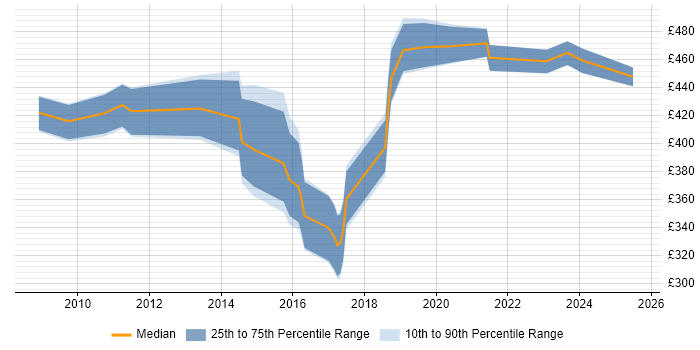 Contractor daily rate distribution trend for Senior PMO job vacancies in Hampshire Contractor daily rate distribution trend for Senior PMO job vacancies in Hampshire