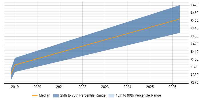 Contractor daily rate distribution trend for Senior Portfolio Analyst job vacancies in Hampshire